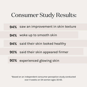 94% saw an improvement in skin texture 94% woke up to smooth skin 94% said their skin looked healthy 90% said their skin appeared firmer 90% experienced glowing skin